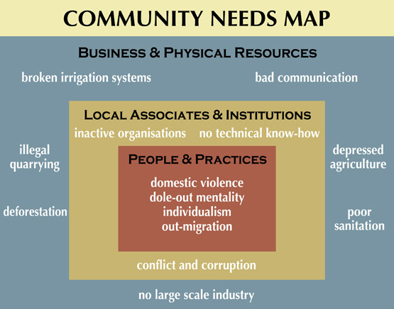 I Need The Map A Needs Map - Community Partnering For Local Development